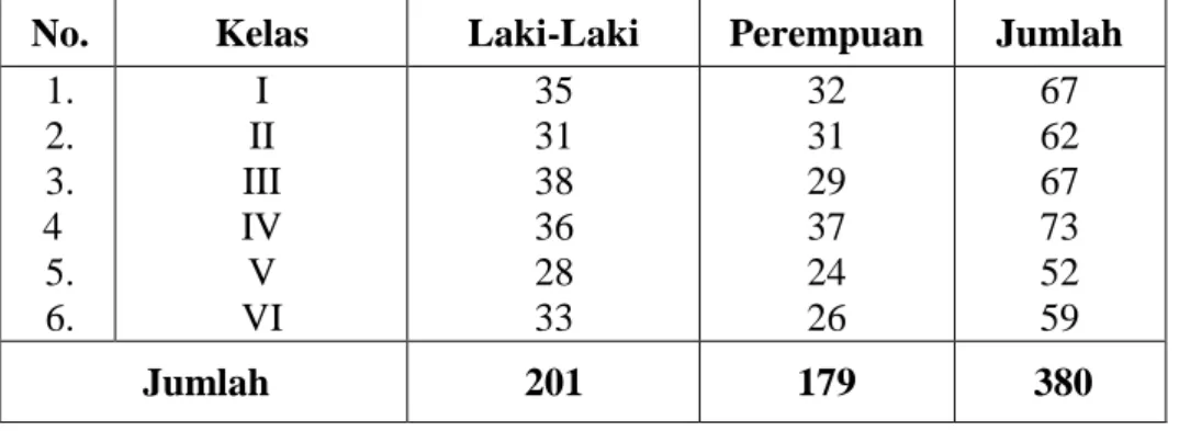 Tabel  4.4  Keadaan  Siswa  MIN  Habirau  Tengah  Tahun  Pelajaran  2015/2016 