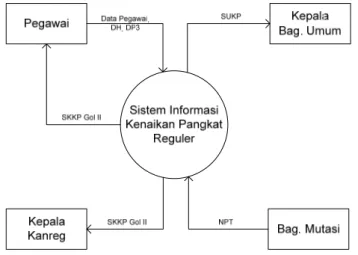 Diagram Kontek dari Sistem Kenaikan Pangkat Reguler yang sedang  berjalan pada  Badan Kepegawaian Negara (BKN) Regional III Bandung sebagai  berikut : 