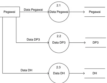 Gambar 4.7 DFD Level 2 Proses 1.1 Kenaikan Pangkat Reguler yang diusulkan. 