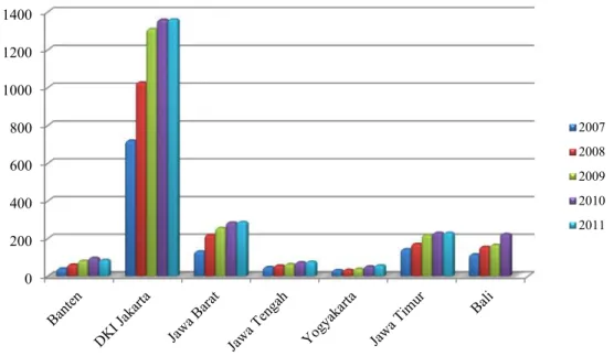 Tabel 1.1 Perkembangan Usaha Restoran / Rumah Makan Berskala Menengah dan Besar Di Pulau  Jawa &amp; Bali Tahun 2007-2011