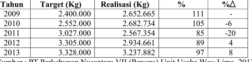 Tabel 1.4 Jumlah Produksi Karet Tahun 2009 s/d 2013 PT Perkebunan  Nusantara VII (Persero) Unit Usaha Way Lima.