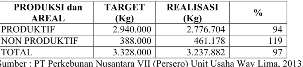 Tabel 1.5 Jumlah Produksi Karet Tahun 2013 PT Perkebunan Nusantara  VII (Persero) Unit Usaha Way Lima.