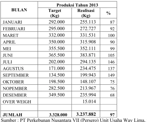 Tabel 1.6 Jumlah Produksi Karet Tahun 2013 PT Perkebunan Nusantara  VII (Persero) Unit Usaha Way Lima.