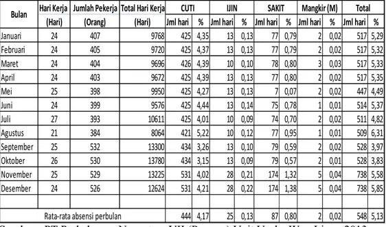Tabel 1.9 Absensi Pekerja di PT Perkebunan Nusantara VII (Persero) Unit  Usaha Way Lima Tahun 2013.