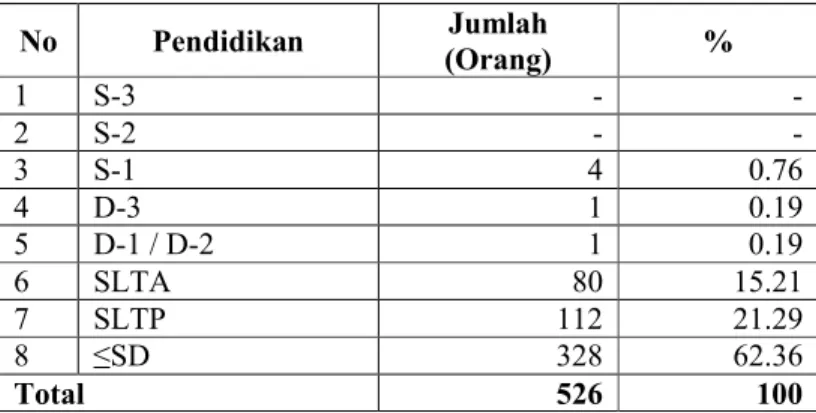 Tabel 1.2 Jumlah pekerja di PT Perkebunan Nusantara VII (Persero) Unit Usaha  Way Lima Berdasarkan Jenjang Pendidikan.