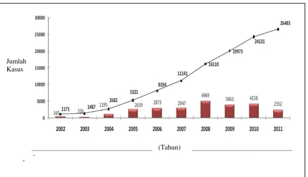 Gambar 1.1 Jumlah Kasus Baru AIDS dan Kumulatif Kasus AIDS Menurut Tahun di Indonesia  Sumber: Laporan Surveilans HIV/AIDS Kemenkes RI Tahun 2011 2) 