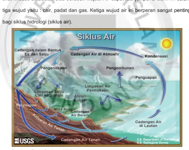 Gambar 3.1   Siklus Air 