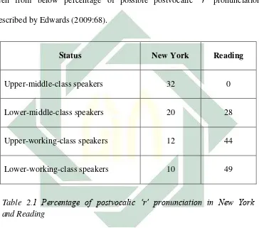 Table 2.1 Percentage of postvocalic ‘r’ pronunciation in New York 