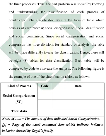 Table 3.1 The example of data classification table 