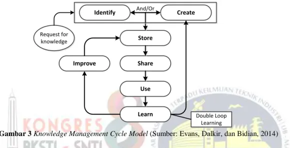 Gambar 3 Knowledge Management Cycle Model (Sumber: Evans, Dalkir, dan Bidian, 2014)  Tahap  identify  yang  diusulkan  oleh  Evans,  Dalkir,  dan  Bidian  (2014)  juga  disebutkan  dalam  model  KMC  dari  penelitian  yang  dilakukan  oleh  Akhavan,  Hosna