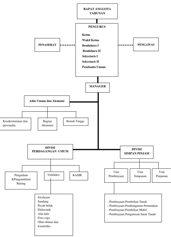 Gambar 1 Struktur Organisasi KPRI-UB 