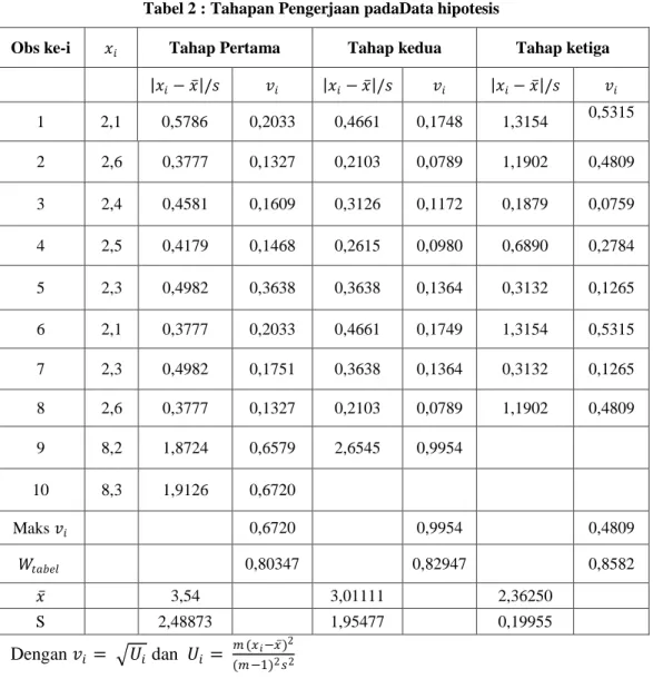 Tabel 2 : Tahapan Pengerjaan padaData hipotesis 