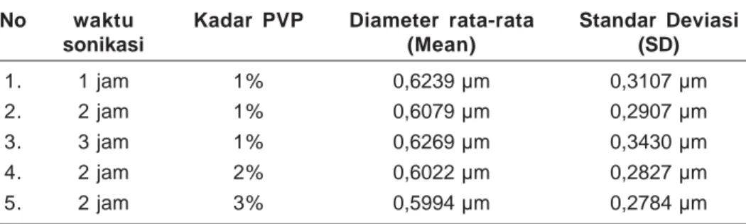 Tabel 2 terlihat bahwa dengan variasi waktu sonikasi dan kadar PVP memperoleh ukuran partikel (diameter rata-rata dan standar