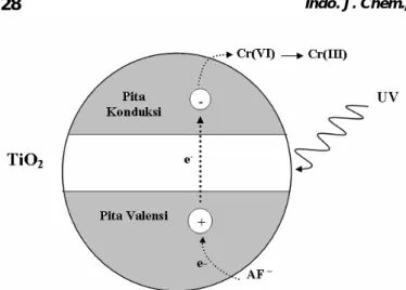 Gambar 3. Mekanisme sensitisasi AF pada fotoreduksi  Cr(VI) menjadi Cr(III) oleh semikonduktor TiO 2 