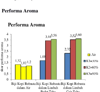 Gambar 2. Diagram analisis aroma 