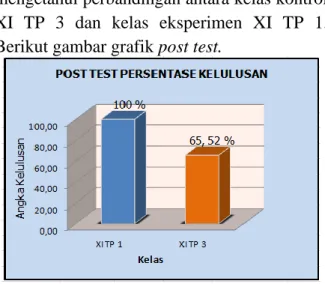 Gambar 6. Post Test. 