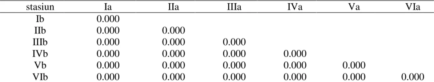 Tabel  1.  Hasil  analisis  man  whitney  terhadap  kepadatan  pokea  saat  penambangan  dan  setelah  penambangan (α = 0.05) 