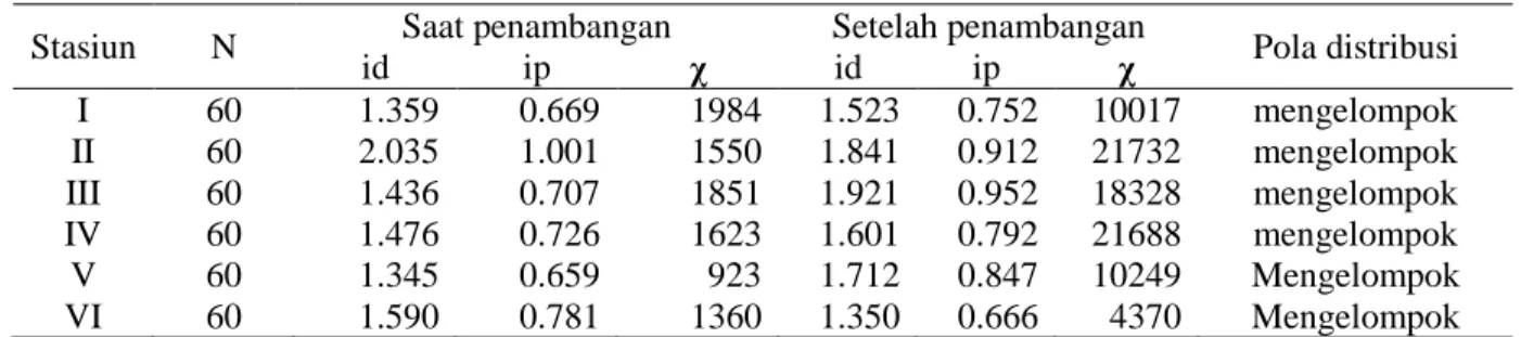 Tabel 2.  Pola distribusi pokea saat penambangan dan sesudah penambangan pasir  Stasiun  N  Saat penambangan  Setelah penambangan 