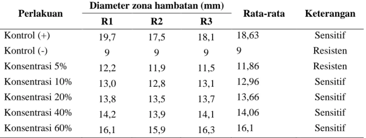 Tabel IV. Hasil pengukuran diameter zona hambat EEK   terhadap pertumbuhan Candida albicans dengan masa inkubasi 24 jam 