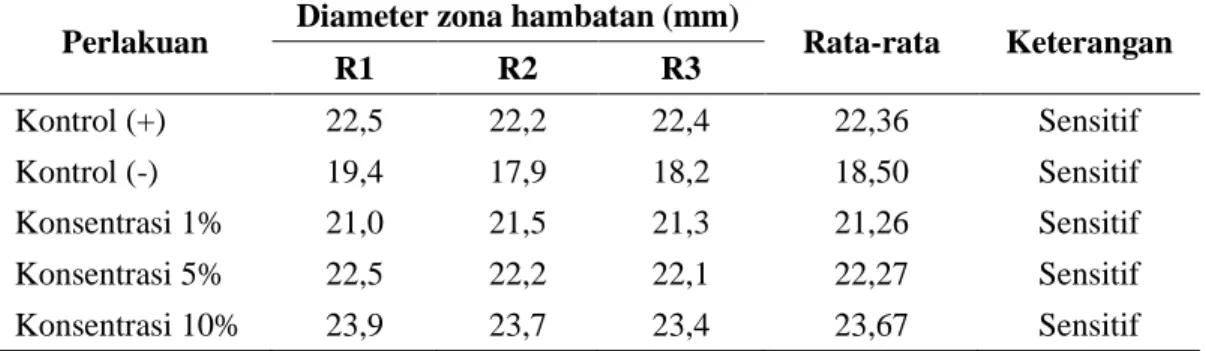 Tabel V. Diameter zona hambat sabun cair EEK terhadap pertumbuhan   Candida albicans 
