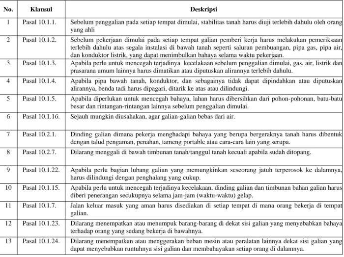 Tabel 1.  Daftar klausul dalam pedoman K3 konstruksi yang diamati 
