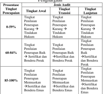 Tabel 1: Tingkat Penilaian Pencapaian Audit dan  Penghargaan 
