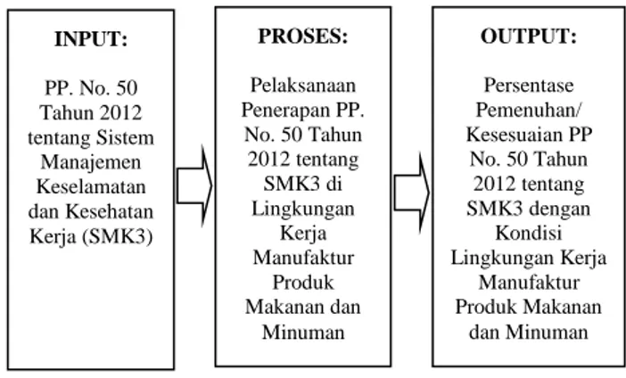 Gambar 2. Kerangka Konsep Penelitian  Penerapan  SMK 3 yang  diatur  pelaksanaannya  dalam  Peraturan  Pemerintah  Nomor  50  Tahun  2012  tentang  SMK 3 