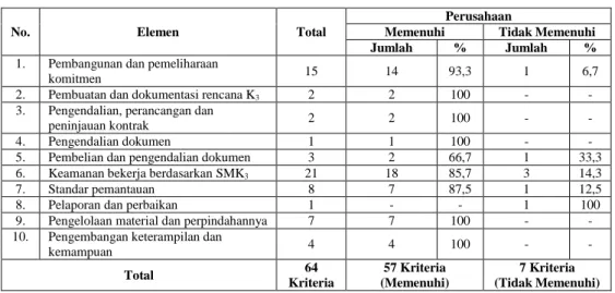 Tabel 2. Tingkat Kepatuhan Berdasarkan Hasil Audit SMK 3    Kategori Tingkat Awal 