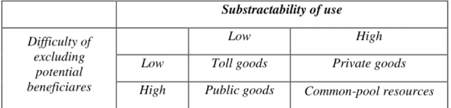 Gambar 3 Kategori empat kelompok barang dan jasa  Sumber: Ostrom (2005) 
