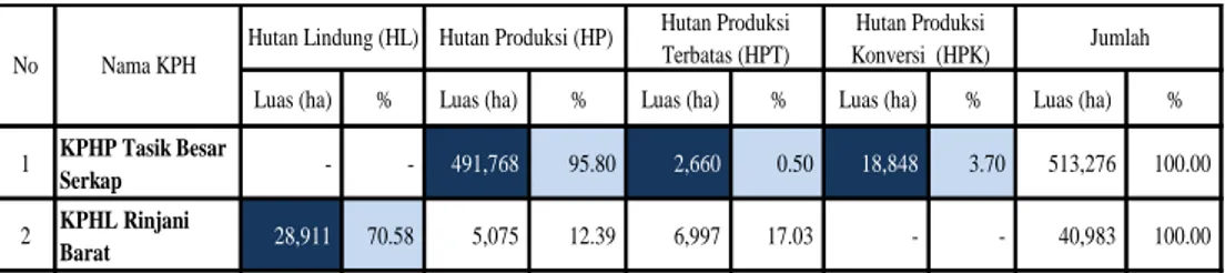 Tabel 2   Luas wilayah KPH Tasik Besar Serkap dan KPH Rinjani Barat  berdasarkan fungsi hutan 