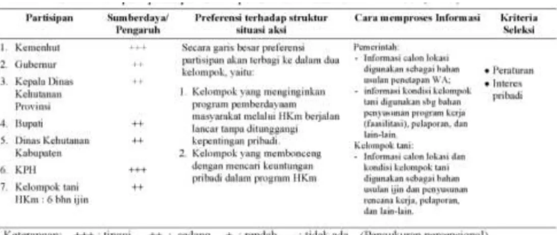Tabel  7  Karakteristik  para  partisipan  dalam  pemanfaatan  hutan  di  KPH  Rinbar (HKm) 