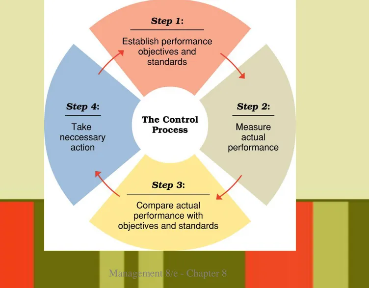 Figure 8.4  Four steps in the control  process. 