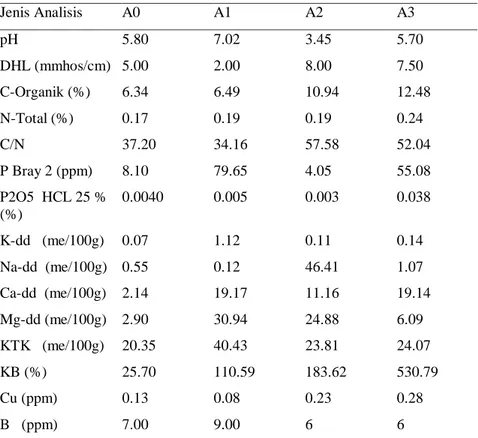 Tabel 8. Hasil Analisis Tanah Gambut Setelah Perlakuan Inkubasi 8 Minggu  Jenis Analisis  A0  A1  A2  A3  pH  5.80  7.02  3.45  5.70  DHL (mmhos/cm)  5.00  2.00  8.00  7.50  C-Organik (%)  6.34  6.49  10.94  12.48  N-Total (%)   0.17  0.19  0.19  0.24  C/N