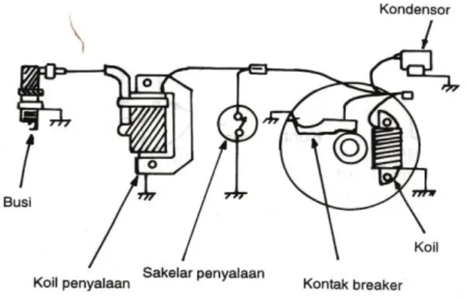 Gambar 2.3. Rangkaian Sistem Pengapian Magnet (Suyanto, 1989). 