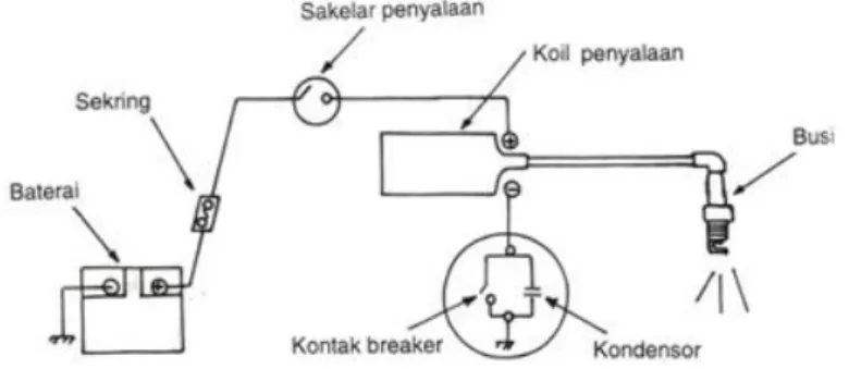 Gambar 2.4. Rangkaian Sistem Pengapian Baterai (Suyanto. 1989). 