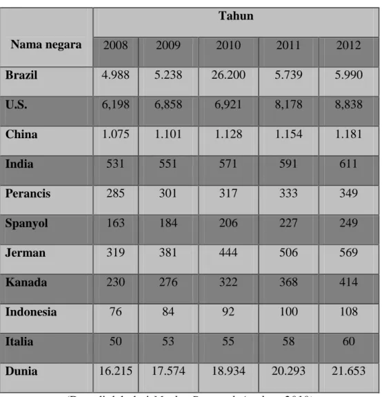 Tabel 2.1 Produksi Ethanol Dunia ( dalam juta galon) 