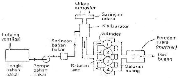 Gambar 2.2. Skema sistem penyaluran bahan bakar (Arismunandar, 2005). 
