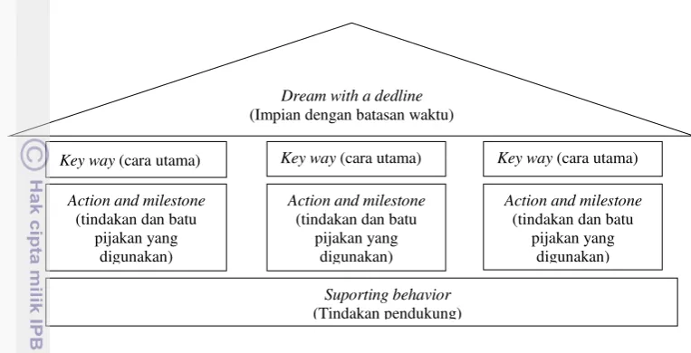 Gambar 5  Permodelan Dream House 