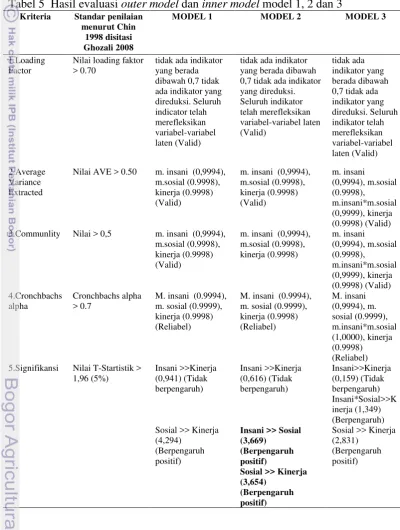 Tabel 5  Hasil evaluasi outer model dan inner model model 1, 2 dan 3 
