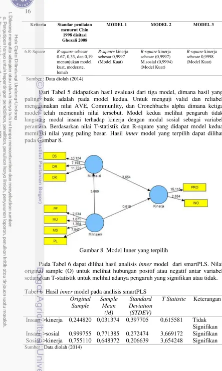 Gambar 8  Model Inner yang terpilih 