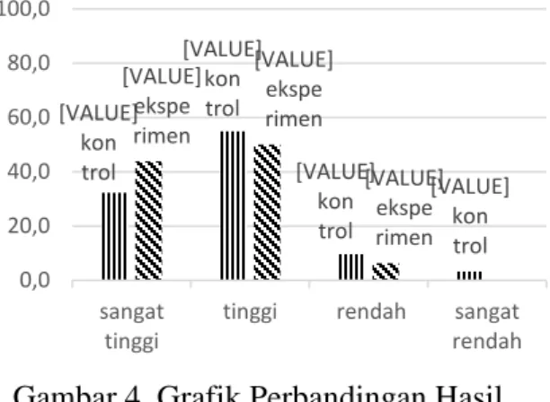 Gambar 4. Grafik Perbandingan Hasil  Posttest Aspek Afektif 