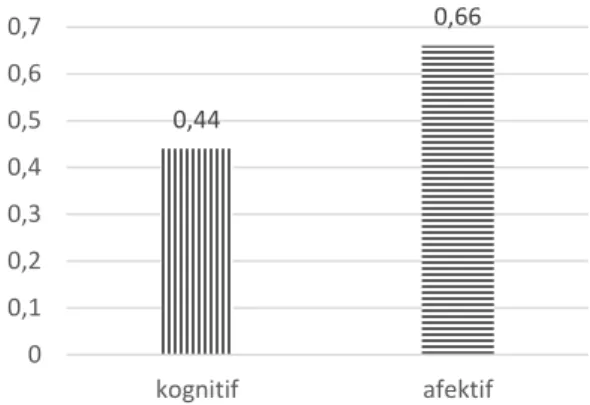 Gambar 5. Grafik rerata gain kelas  eksperimen 