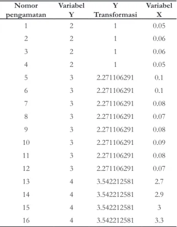 Tabel 1. Nilai variabel X pada skala Likert Nomor  pengamatan Variabel Y Y  Transformasi Variabel X 1 2 1 0.05 2 2 1 0.06 3 2 1 0.06 4 2 1 0.05 5 3 2.271106291 0.1 6 3 2.271106291 0.1 7 3 2.271106291 0.08 8 3 2.271106291 0.07 9 3 2.271106291 0.08 10 3 2.27