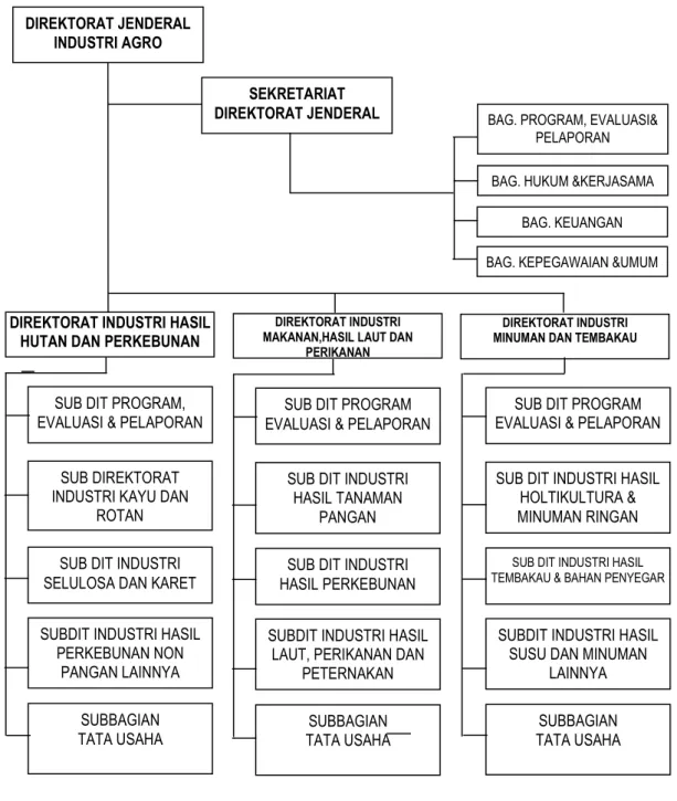 Gambar 1.1. Struktur Organisasi  Direktorat Jenderal Industri AgroDIREKTORAT JENDERAL 