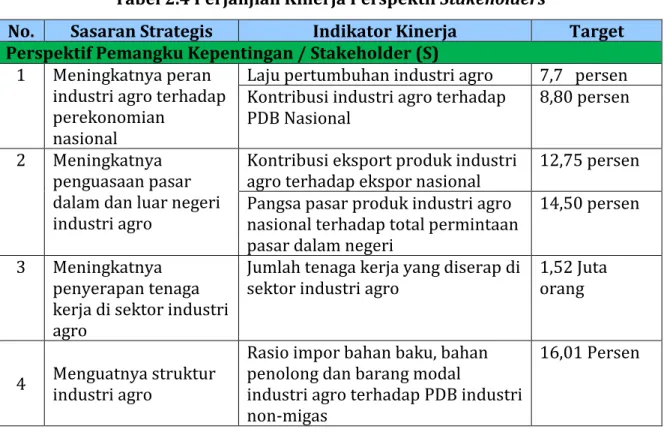 Tabel 2.4 Perjanjian Kinerja Perspektif Stakeholders 