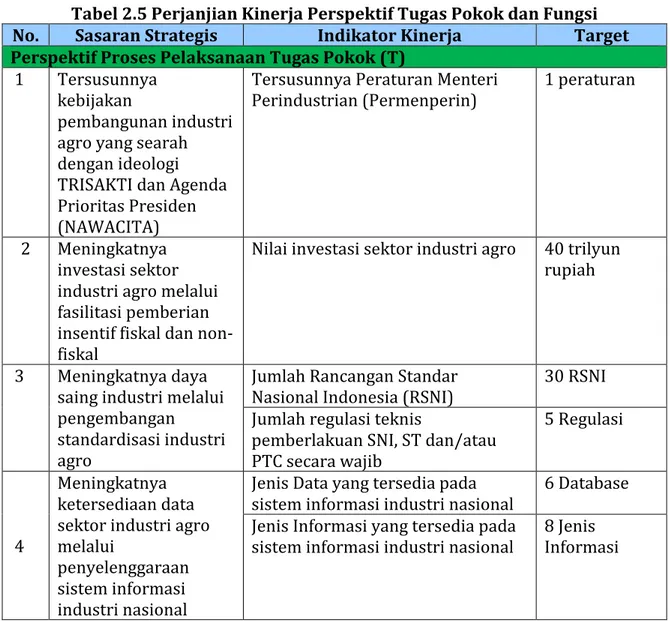 Tabel 2.5 Perjanjian Kinerja Perspektif Tugas Pokok dan Fungsi 