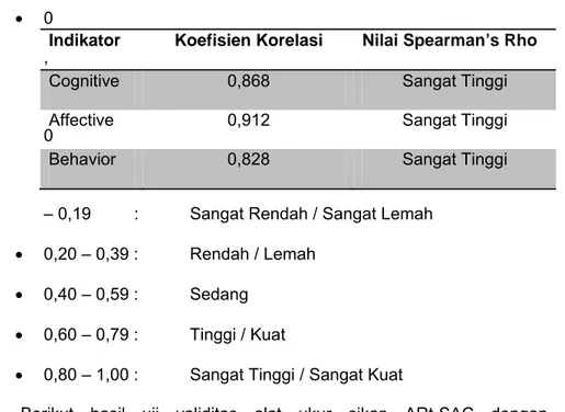 Tabel 3.5.1.3 Hasil Uji Korelasi Uji Coba Per Indikator ARt-SAC 