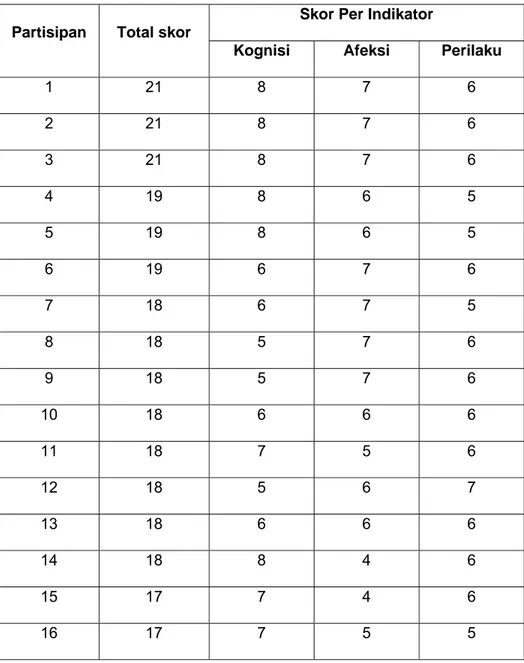 Tabel 4.2.1 Hasil Indikator ARt-SAC pada Perempuan yang Tidak Setuju  Praktik Khitan Perempuan 