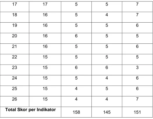 Tabel diatas menunjukkan bahwa indikator kognisi (cognitive) pada  partisipan perempuan memiliki total skor terbesar dengan jumah 158