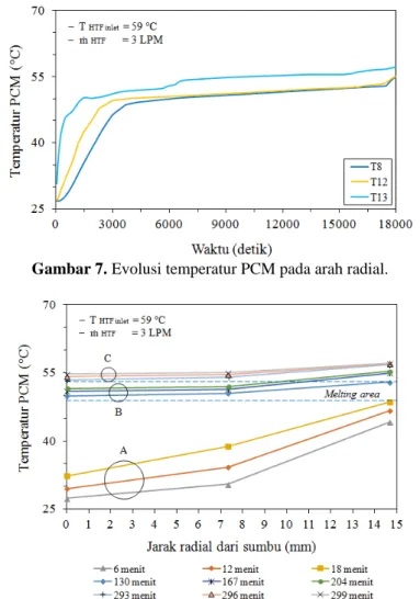 Gambar 7. Evolusi temperatur PCM pada arah radial. 